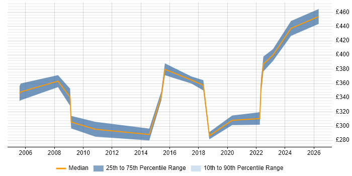 Contractor daily rate distribution trend for Applications Support job vacancies in Portsmouth