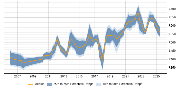 Contractor daily rate distribution trend for Architect job vacancies in Portsmouth