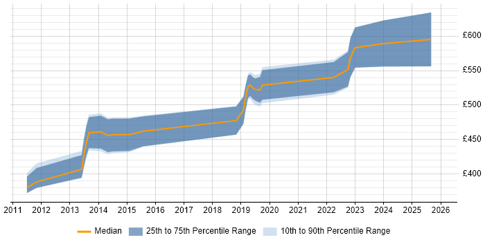 Contractor daily rate distribution trend for jobs in Portsmouth citing Architectural Design