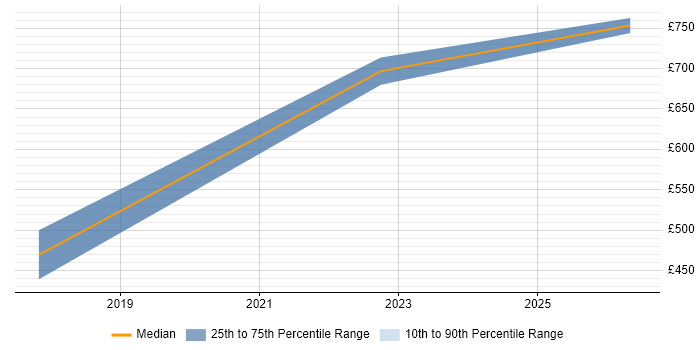 Contractor daily rate distribution trend for jobs in Portsmouth citing Architecture Governance