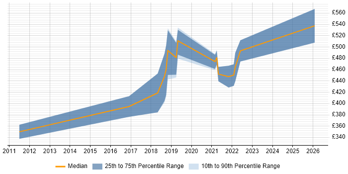Contractor daily rate distribution trend for jobs in Portsmouth citing Architectural Patterns