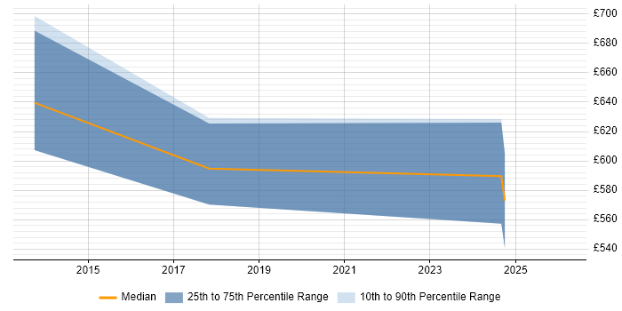 Contractor daily rate distribution trend for jobs in Portsmouth citing Architecture Roadmap