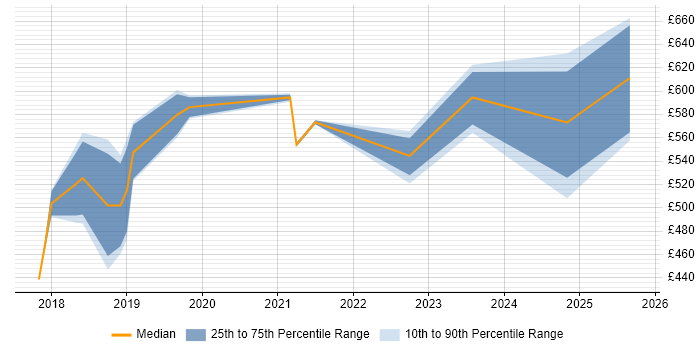 Contractor daily rate distribution trend for jobs in Portsmouth citing AI