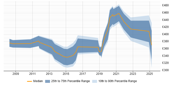 Contractor daily rate distribution trend for jobs in Portsmouth citing Asset Management