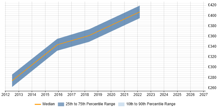 Contractor daily rate distribution trend for Automation Test Analyst job vacancies in Portsmouth