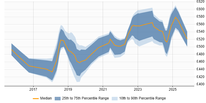 Contractor daily rate distribution trend for jobs in Portsmouth citing AWS