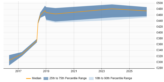 Contractor daily rate distribution trend for Backend Developer job vacancies in Portsmouth