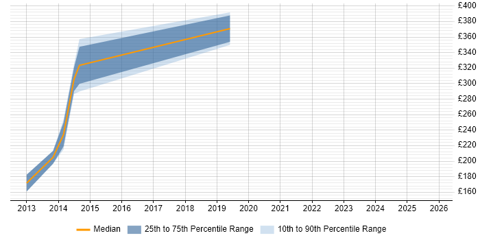 Contractor daily rate distribution trend for jobs in Portsmouth citing Backup Exec