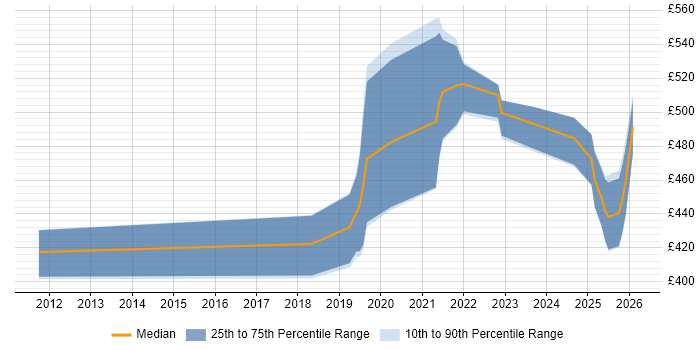 Contractor daily rate distribution trend for jobs in Portsmouth citing Bash