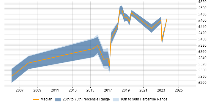 Contractor daily rate distribution trend for jobs in Portsmouth citing Billing