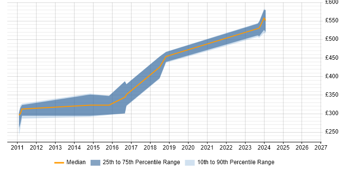Contractor daily rate distribution trend for jobs in Portsmouth citing Blue Coat