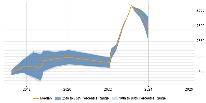 Contractor daily rate distribution trend for jobs in Portsmouth citing Boomi