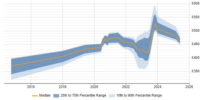 Contractor daily rate distribution trend for jobs in Portsmouth citing BPSS Clearance