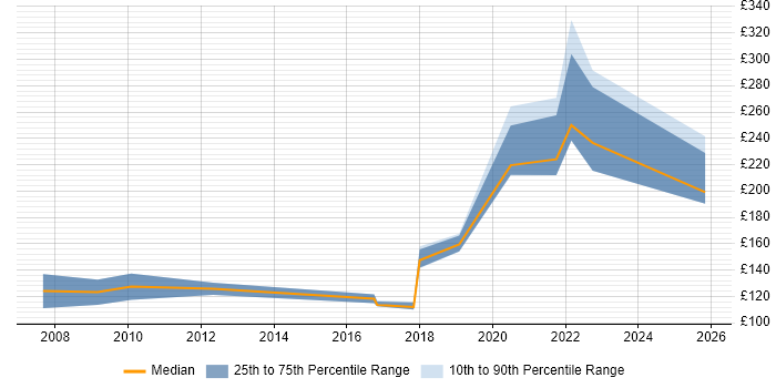 Contractor daily rate distribution trend for jobs in Portsmouth citing Break/Fix