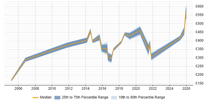 Contractor daily rate distribution trend for jobs in Portsmouth citing Budget Management