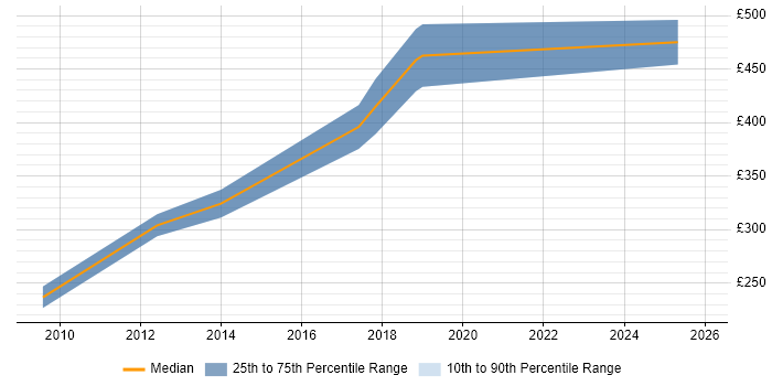 Contractor daily rate distribution trend for Build Engineer job vacancies in Portsmouth