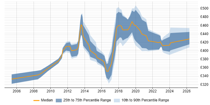 Contractor daily rate distribution trend for jobs in Portsmouth citing Business Analysis