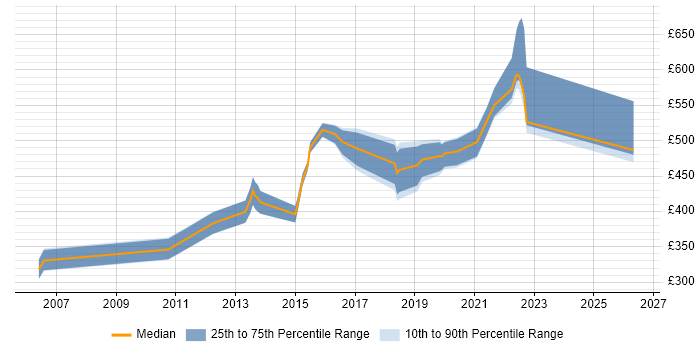 Contractor daily rate distribution trend for jobs in Portsmouth citing Business Case