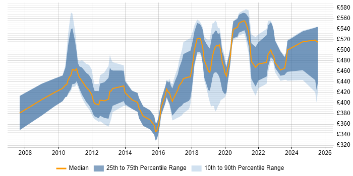 Contractor daily rate distribution trend for jobs in Portsmouth citing Business Intelligence Contractor daily rate distribution trend for jobs in Portsmouth citing Business Intelligence