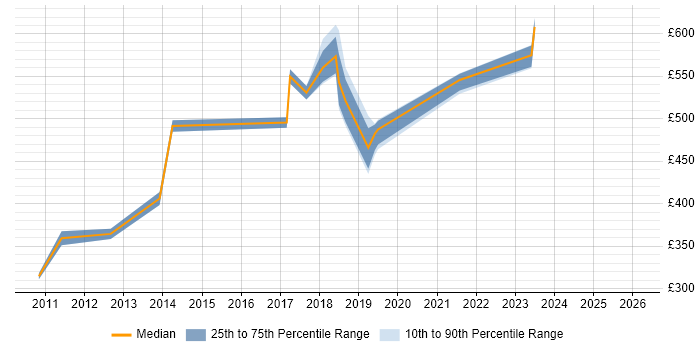 Contractor daily rate distribution trend for jobs in Portsmouth citing BusinessObjects