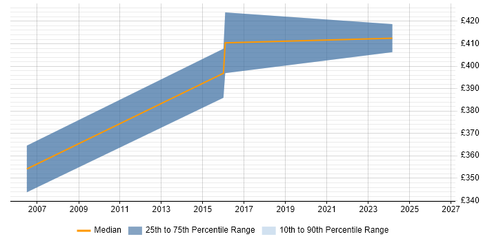 Contractor daily rate distribution trend for C++ Software Developer job vacancies in Portsmouth