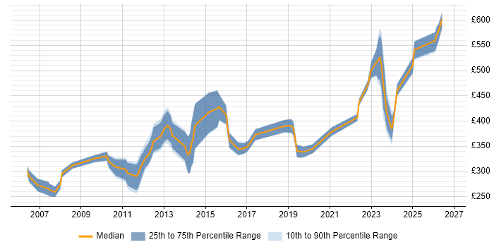 Contractor daily rate distribution trend for jobs in Portsmouth citing C++