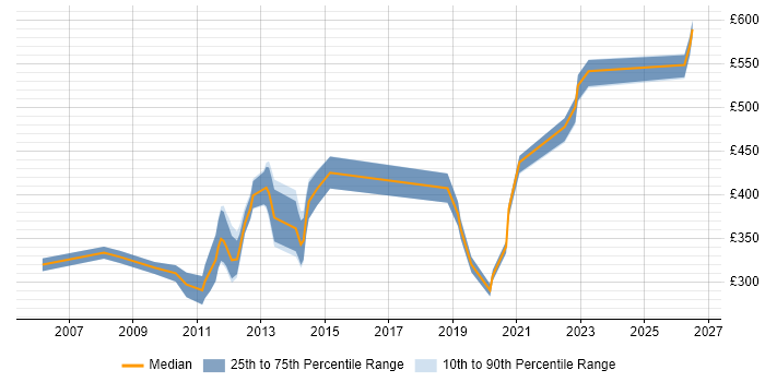 Contractor daily rate distribution trend for jobs in Portsmouth citing C