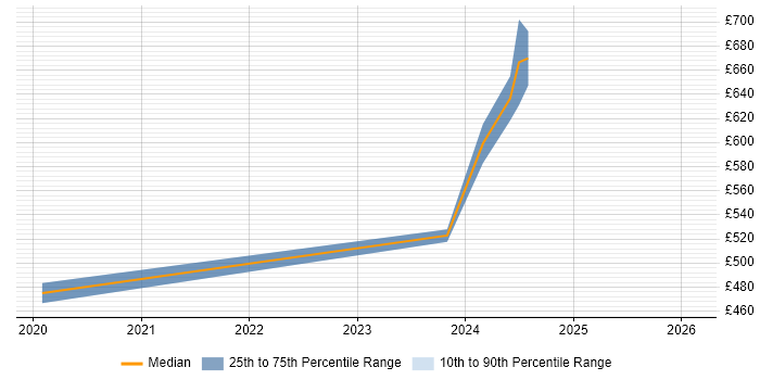 Contractor daily rate distribution trend for Category Manager job vacancies in Portsmouth