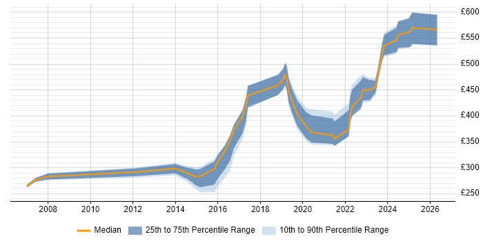 Contractor daily rate distribution trend for jobs in Portsmouth citing CCNA