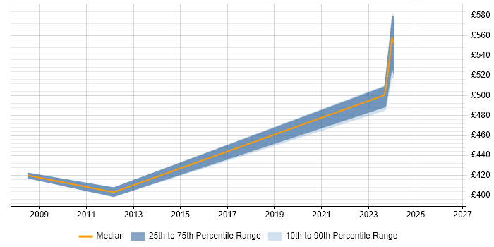 Contractor daily rate distribution trend for jobs in Portsmouth citing CCSA