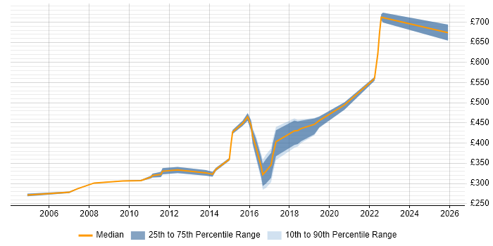 Contractor daily rate distribution trend for jobs in Portsmouth citing Change Control