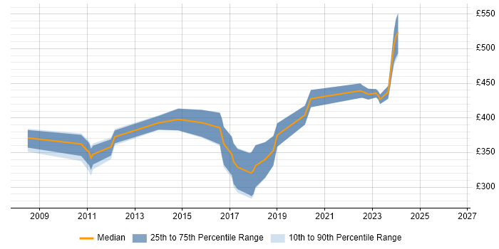 Contractor daily rate distribution trend for jobs in Portsmouth citing CheckPoint