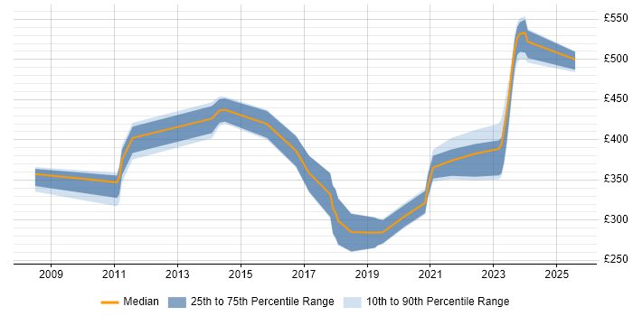 Contractor daily rate distribution trend for jobs in Portsmouth citing Cisco ASA
