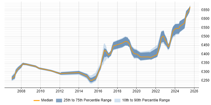 Contractor daily rate distribution trend for jobs in Portsmouth citing Cisco Certification