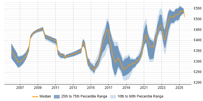 Contractor daily rate distribution trend for jobs in Portsmouth citing Cisco