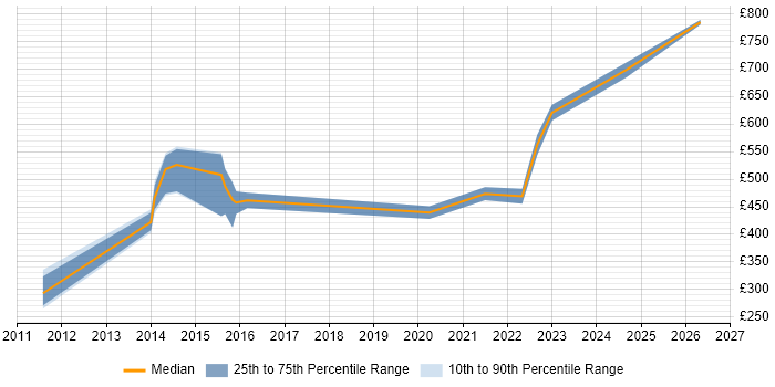 Contractor daily rate distribution trend for jobs in Portsmouth citing CISSP