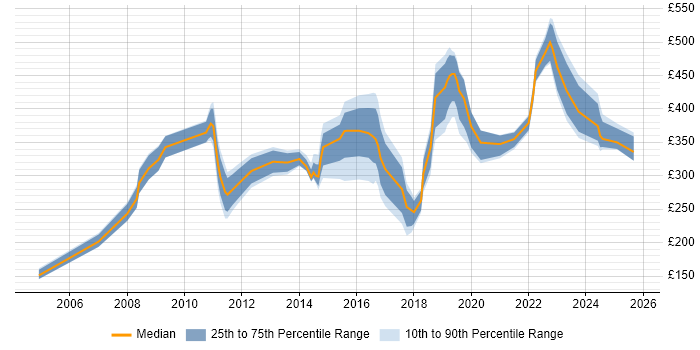 Contractor daily rate distribution trend for jobs in Portsmouth citing Citrix