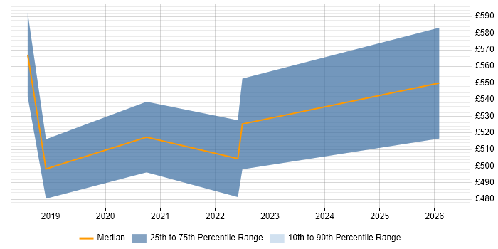 Contractor daily rate distribution trend for jobs in Portsmouth citing Cloud Native