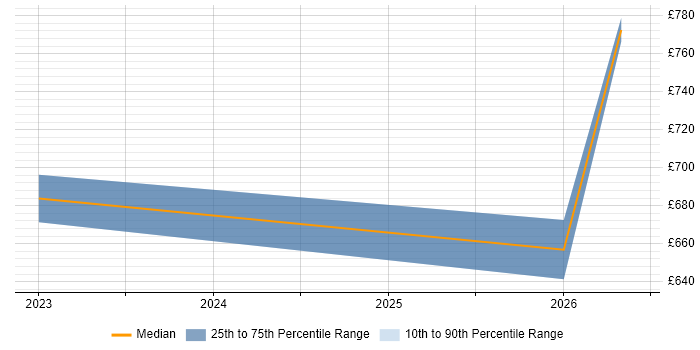 Contractor daily rate distribution trend for jobs in Portsmouth citing Cloud Security