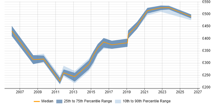 Contractor daily rate distribution trend for jobs in Portsmouth citing CMS