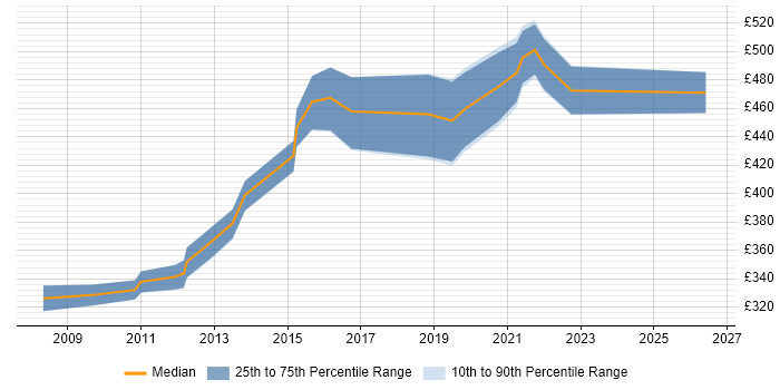 Contractor daily rate distribution trend for jobs in Portsmouth citing Coaching