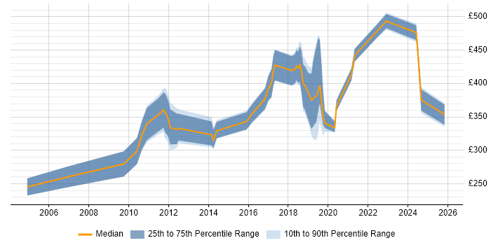 Contractor daily rate distribution trend for jobs in Portsmouth citing Configuration Management