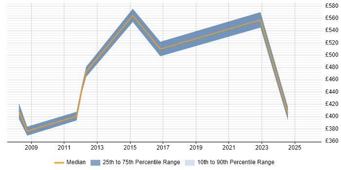 Contractor daily rate distribution trend for Configuration Manager job vacancies in Portsmouth