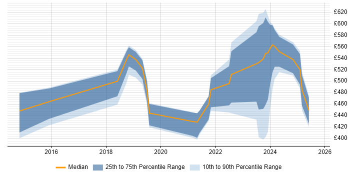 Contractor daily rate distribution trend for jobs in Portsmouth citing Confluence
