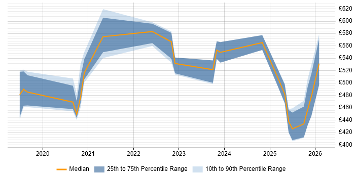 Contractor daily rate distribution trend for jobs in Portsmouth citing Containerisation