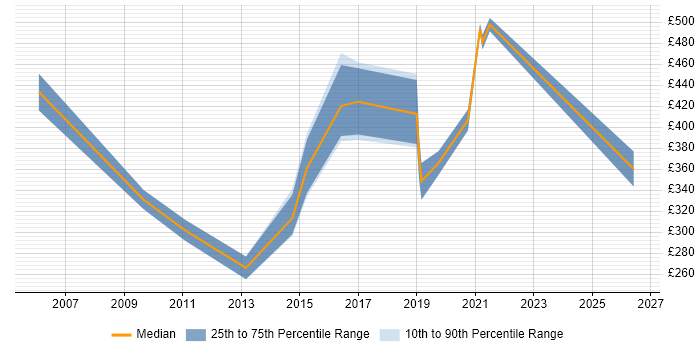 Contractor daily rate distribution trend for jobs in Portsmouth citing Content Management