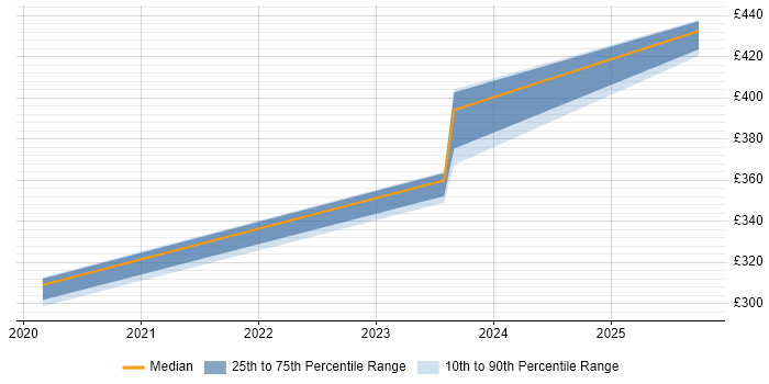 Contractor daily rate distribution trend for jobs in Portsmouth citing Content Writing