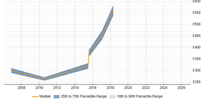 Contractor daily rate distribution trend for jobs in Portsmouth citing Contingency Planning