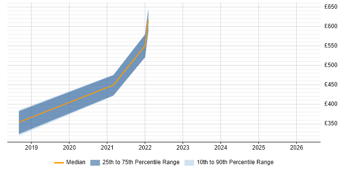 Contractor daily rate distribution trend for jobs in Portsmouth citing Continuous Delivery