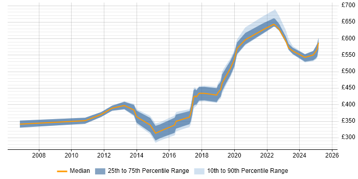 Contractor daily rate distribution trend for jobs in Portsmouth citing Continuous Improvement